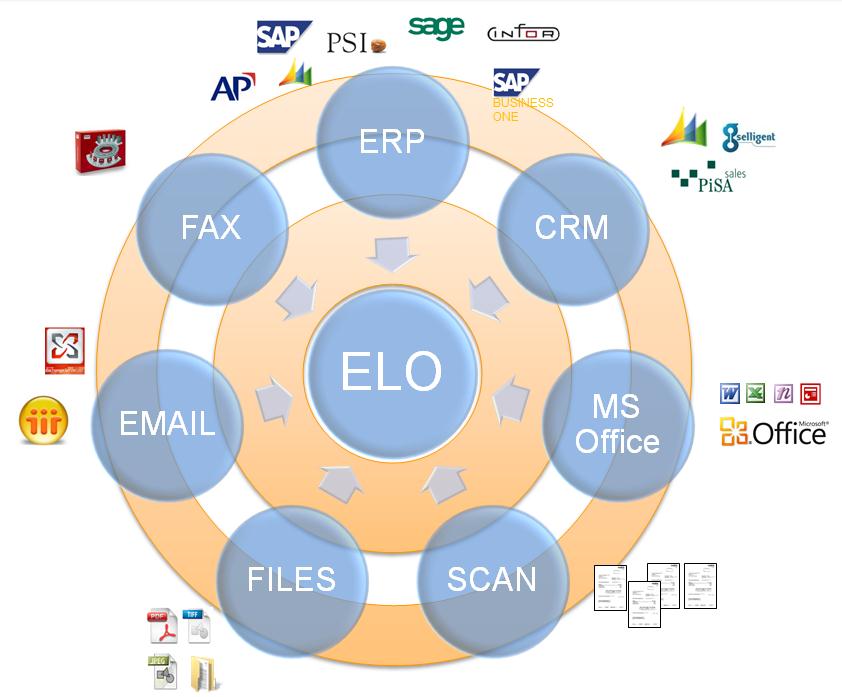 . just by design!.. one solution (middleware) Business Connect: Office-automation searching from ERP, CRM, other applications, desktop.. automated creation of e.g. MS Word docs, Emails in MS Outlook from ERP, desktop, ELO.
