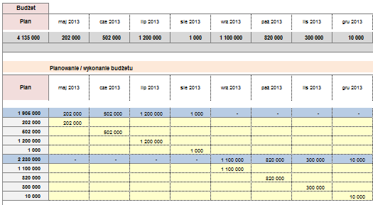 Budżet projektu Budżet Projektu po kategoriach kosztów Dzięki zastosowanym rozwiązaniom uzyskano wielowymiarowe planowanie budżetu.