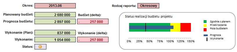 Realizacja i raportowanie projektu Harmonogram Status realizacji zadań Realizacja projektu widoczna na wykresie Gantta Aktualny dzień Pakiet narzędzi do monitorowania i raportowania realizacji