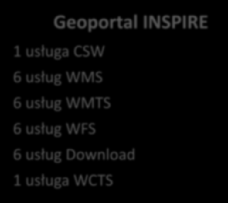 Geoportal centralny punkt dostępowy do IIP Geoportal krajowy 1 usługa CSW 53 usług WMS 10 usług WMTS 12 usług WFS 6 usług WCS 1 usługa OpenLS