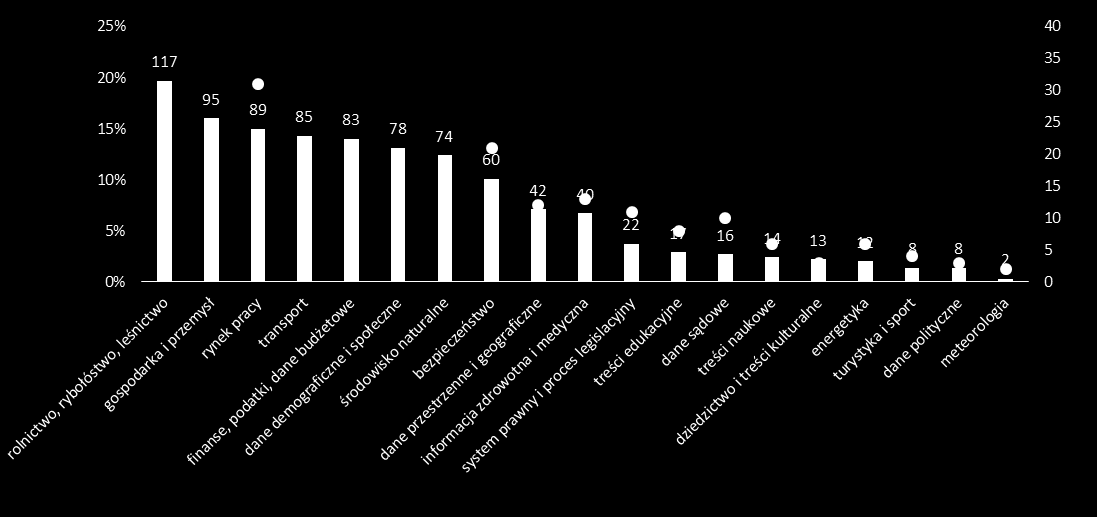 W 2012 roku Główny Urząd Statystyczny korzystał z danych z 594 rodzajów systemów informacyjnych administracji publicznej 46.