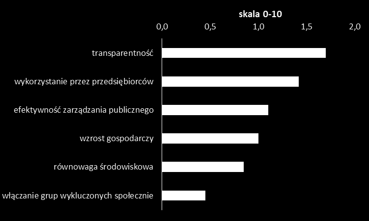 6. SPOŁECZNO-GOSPODARCZY WPŁYW ISP Skala ponownego wykorzystania ISP w Polsce jest ciągle niewielka, co utrudnia systematyczną analizę popytu ISP.