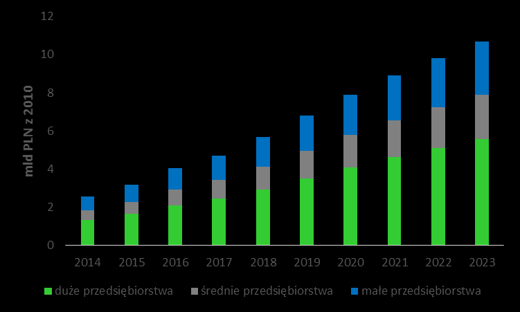 Prognozowany rozwój rynku ponownego wykorzystania ISP rośnie w scenariuszu bazowym w latach 2014-2023 ze 114 mln zł do 431 mln zł.