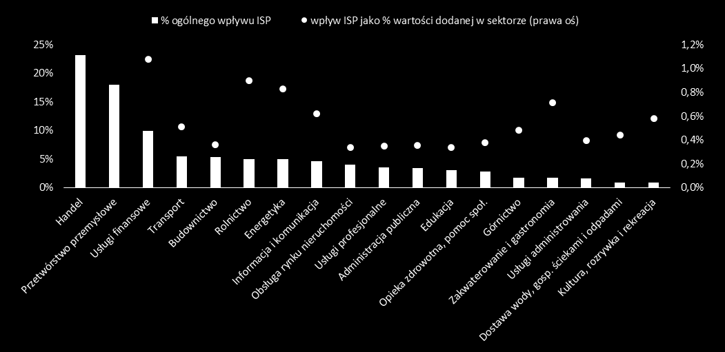W scenariuszu PO PC pozytywny wpływ gospodarczy ISP jest wyższy o 1,5 mld w stosunku do scenariusza bazowego w 2023 r.