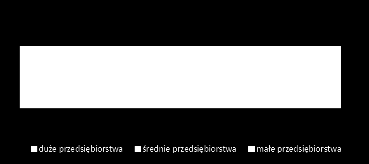 Oddziaływanie PO PC na gospodarcze wykorzystanie ISP w stosunku do scenariusza bazowego w podziale na sektory PKD w 2023 r. prezentowane jest na wykresie 26.