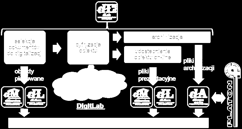 Masowa digitalizacja dlab - system do zarządzania procesem digitalizacji ułatwia organizację prac związanych z digitalizacją wspomaga użytkowników w wykonywaniu przydzielonych czynności umożliwia