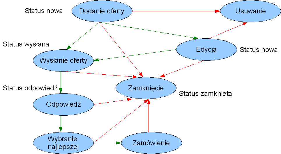 42 2.4.1 SEZAM Statusy i przepływ ofer Proces przetwarzania oferty wygląda tak