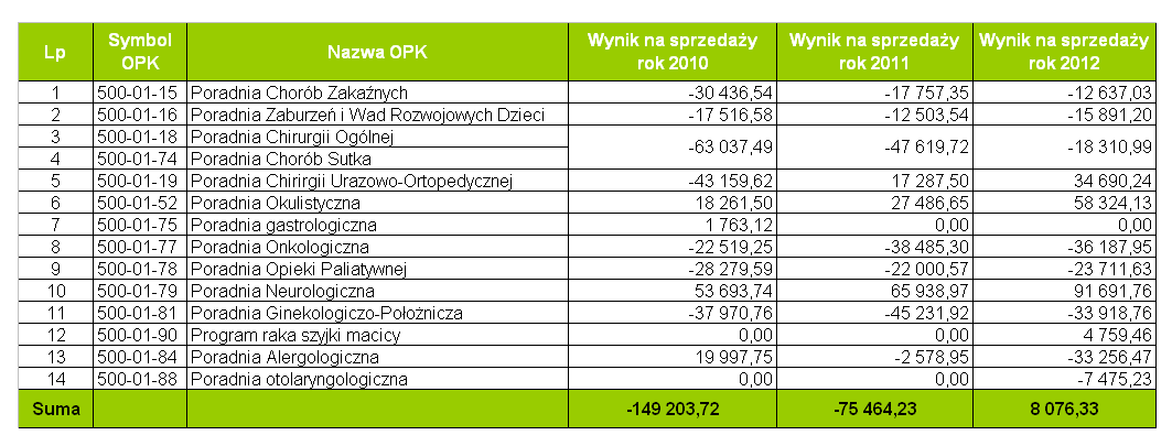 Analiza wyników finansowych poradni 2010, 2011 i 2012 r. * - Księgi rachunkowe na dzień 07.03.2013 r.