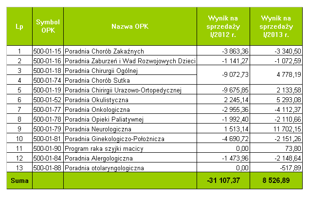 Analiza wyników finansowych poradni - styczeń 2012 r. i 2013 r.