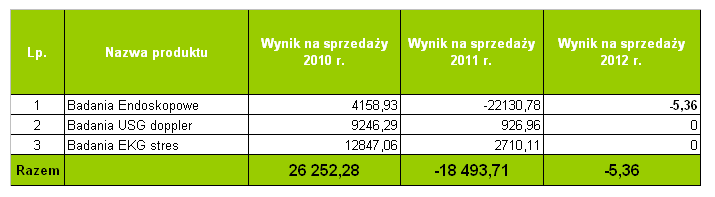 Specjalistyka kosztochłonna Analiza wyników finansowych 2010, 2011 i 2012 r. Rehabilitacja * - Księgi rachunkowe na dzień 07.03.2013 r.