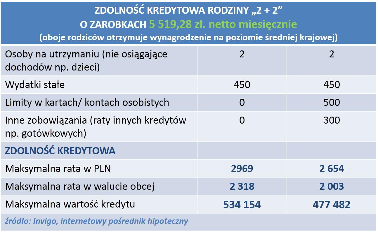 Tradycyjna rodzina złożona z rodziców oraz dwójki dzieci, osiągająca przeciętne miesięczne wynagrodzenie w wysokości 5 519,28 zł (stała umowa o pracę) - przy założeniu, że nie ma żadnych innych