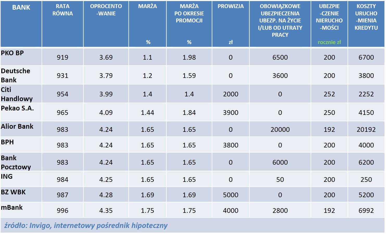 RANKING NAJCIEKAWSZYCH OFERT Invigo przeanalizowało propozycje dla klienta, który szuka kredytu na realizację własnych potrzeb mieszkaniowych - czyli zakup mieszkania/domu bądź też na budowę domu.