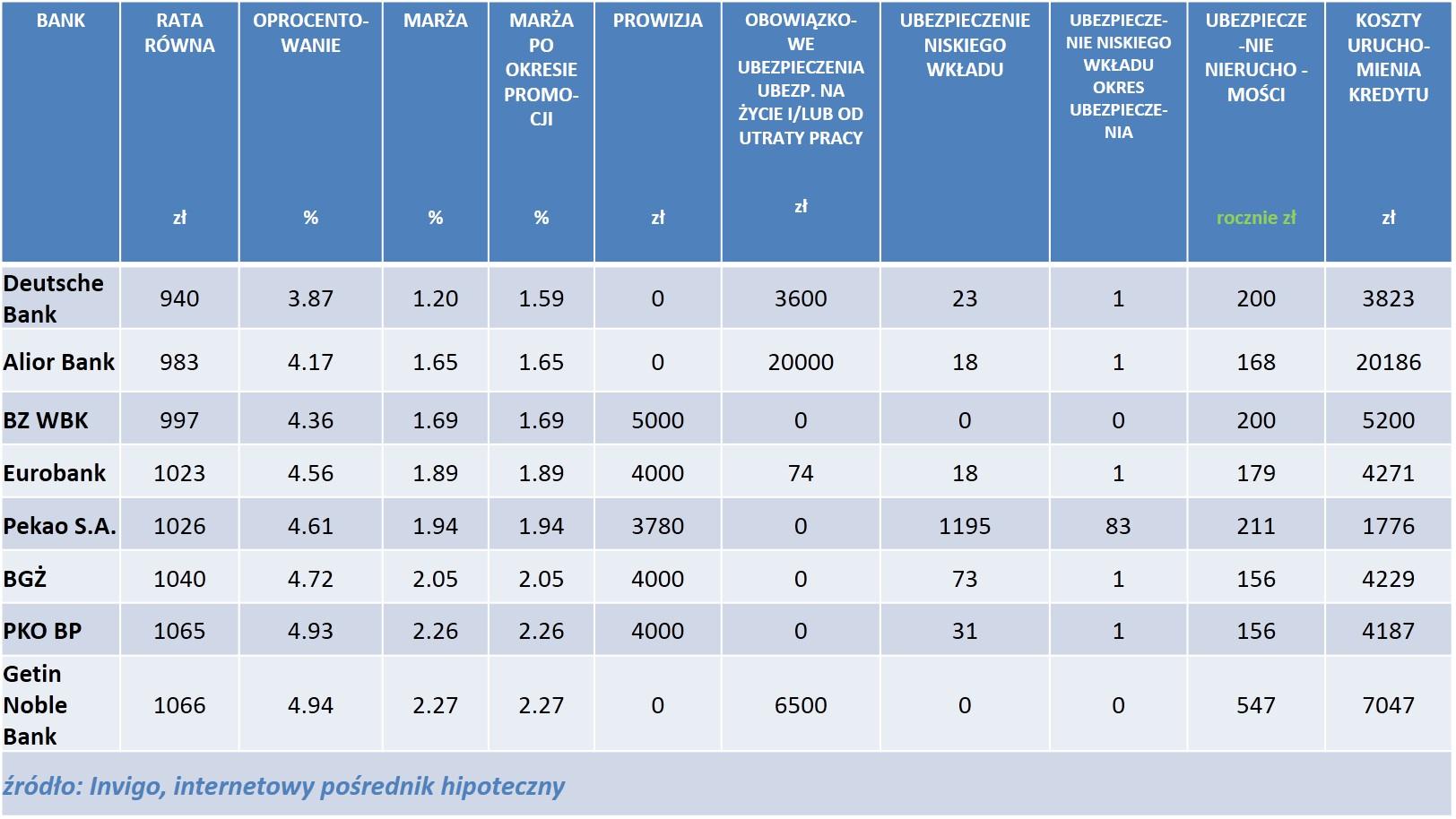 Na miejscu pierwszym prezentujemy ofertę Deutsche Banku, który oferuje w pierwszym roku marżę 1,20 proc., w kolejnych latach w wysokości 1,59 proc.