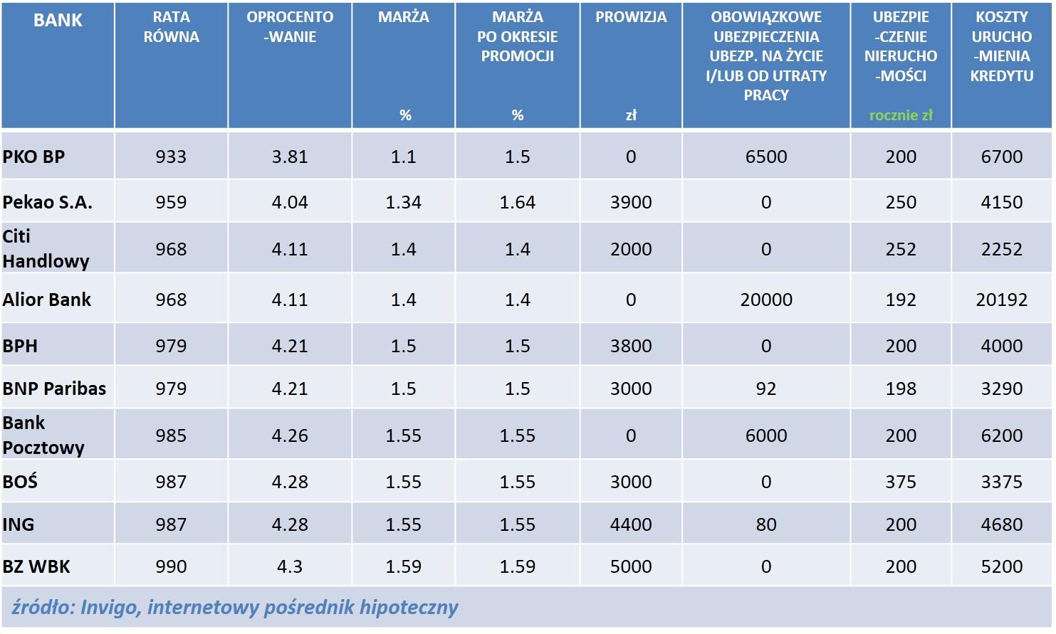 RANKING NAJCIEKAWSZYCH OFERT Invigo przeanalizowało propozycje dla klienta, który szuka kredytu na realizację własnych potrzeb mieszkaniowych - czyli zakup mieszkania/domu bądź też na budowę domu.