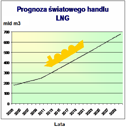 2. Rynek LNG na świecie LNG - jeden z najszybciej rozwijających się podsektorów energetycznych na świecie i jeden z głównych czynników sprawczych globalizacji rynku gazu ziemnego.