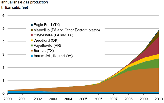 Rewolucja gazu łupkowego w USA Szybki wzrost wydobycia w USA W 2000 ok. 10 mld m3 W 2010 ok.
