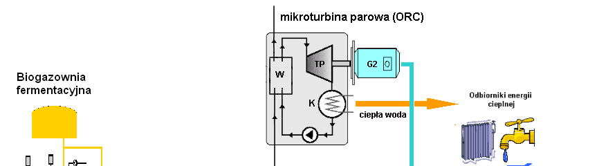 Instalacja pilotażowa - układ kogeneracyjny gazowo/parowy ETAP 13 Główne elementy instalacji pilotażowej: - silnik spalinowy na