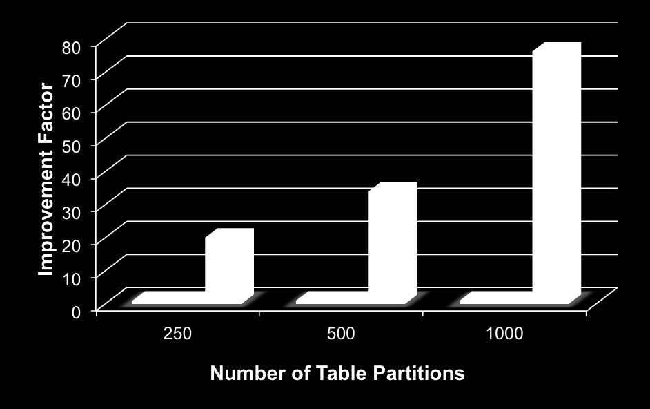 Odczyt danych z partycji PPAS 9.2 PostgreSQL 9.3 PPAS 9.3 76 times Faster!