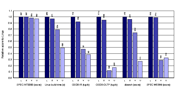 Porównanie Xen i innych VMM L Linux, X wirtualny Linux