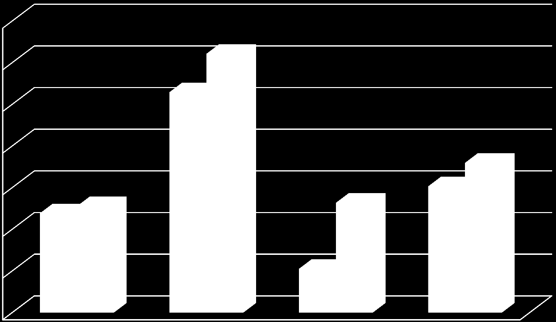 Kanały dystrybucji 70 000 62 126 60 000 52 904 *Dynamiczny wzrost sprzedaży odnotowany w 50 000 40 000 30 000 20 000 23 845 +7,1% 25 542 +17,4% 10 496 26 344 35 957 2009 30 306 2010 +18,6% 2010r.