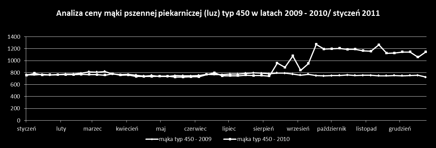 Ceny pszenicy i mąki 1000 Średnie ceny zakupu pszenicy konsumpcyjnej w latach 2009-2010 900 800 700 600 500 400