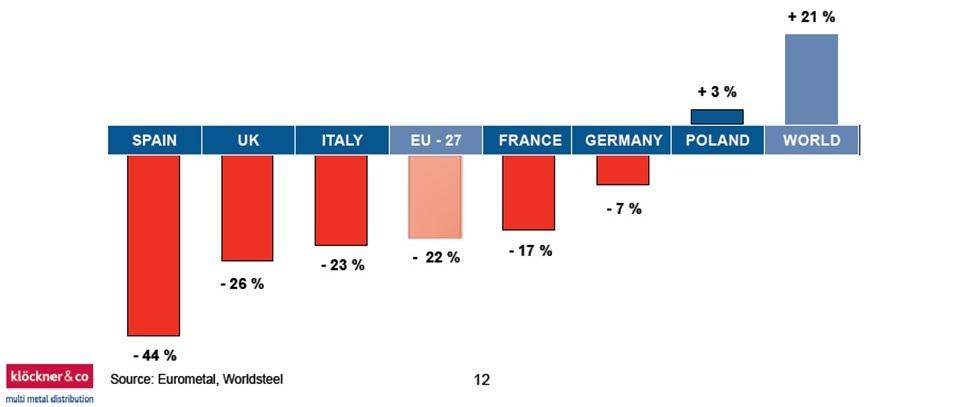Czy Polska pozostanie Zieloną wyspą na mapie zużycia stali w Unii Europejskiej?
