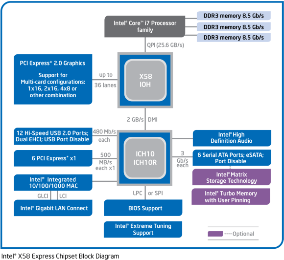 Chipset