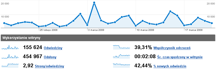 Google (Web) Analytics Pobieranie informacji