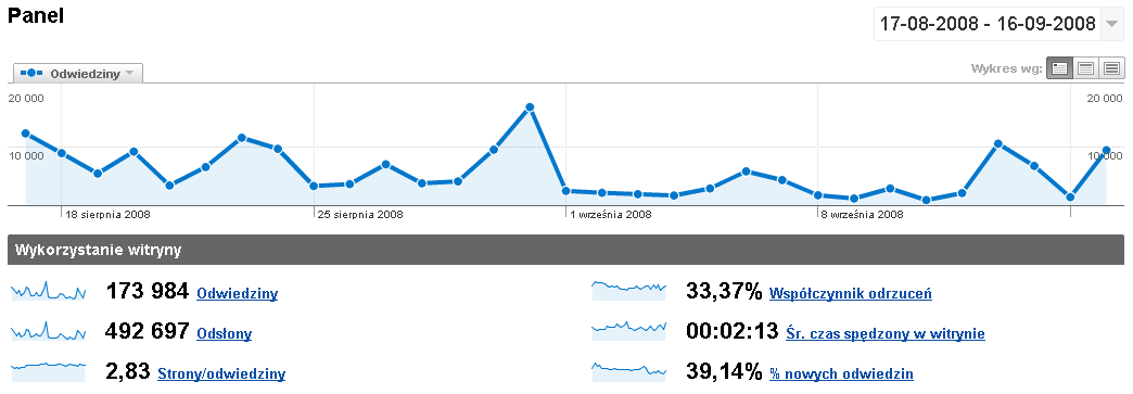 Google Analytics -