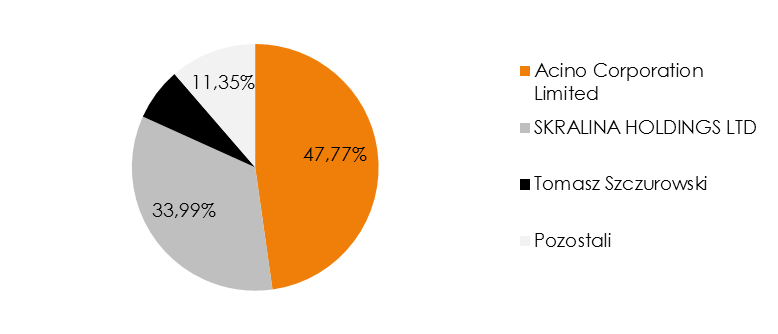 nformacje o strukturze akcjonariatu, ze wskazaniem akcjonariuszy posiadających, na dzień sporządzenia raportu, co najmniej 5% głosów na walnym zgromadzeniu.