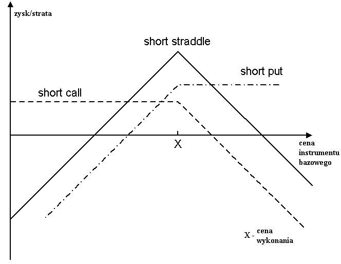 wyszczególnionych strategii. W wypadku tych strategii do osiągnięcia zysku wymagana jest niska zmienność ceny instrumentu bazowego.