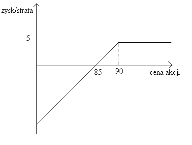 Inwestor nie będzie korzystał z prawa mu przysługującego, jeśli cena rynkowa akcji będzie większa niż 90. Gdyż bardziej opłacalne będzie sprzedać akcje na rynku kasowym.