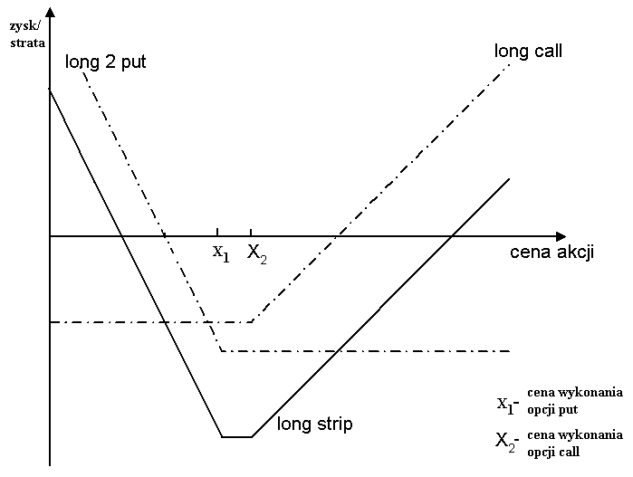 Rys. 10 Profil wypłat w strategii long strip Long strap- tutaj podwajamy liczbę opcji kupna w stosunku do opcji sprzedaży. Ceny wykonania w tym przypadku także mogą być takie same lub różne.