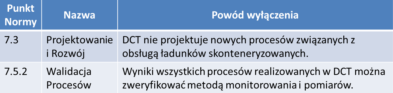 6 4. Zakres SZJ System Zarządzania Jakością DCT Gdańsk S.A. obowiązuje dla działalności w zakresie eksploatacji morskiego terminala kontenerowego. Zakres Systemu Zarządzania Jakością DCT Gdańsk S.A. obejmuje wszystkie wymagania normy ISO 9001:2008 z wyłączeniem wymagań zawartych w: Księga Jakości wydana została w wersji elektronicznej.