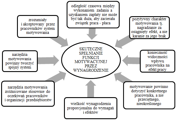 Rys. 5.4. Zasady skutecznego spełniania przez wynagrodzenie funkcji motywacyjnej (opracowanie własne na podstawie [105]) Nie ma jednego, najlepszego systemu motywacyjnego.