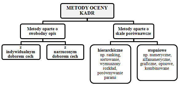 skłonność do podejmowania się oraz właściwego wypełniania określonych ról organizacyjnych, skłonność do rozwoju zawodowego i profesjonalizmu, wytrwałość i skuteczność w działaniu, uczciwość,