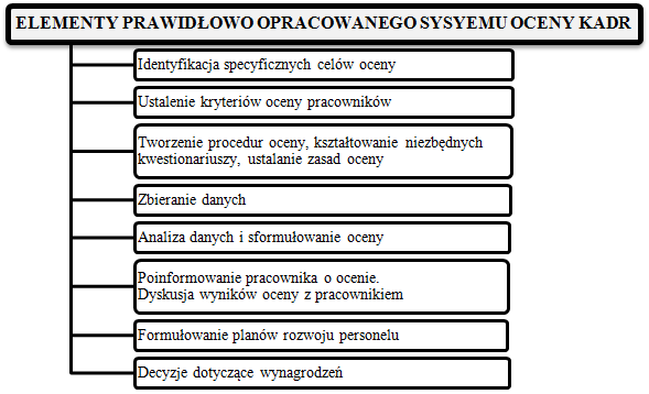 Rys. 5.7. Elementy prawidłowo opracowanego systemu oceny kadr [116] Dzięki prawidłowo opracowanemu systemowi oceny pracownika organizacja może wiele zyskać.
