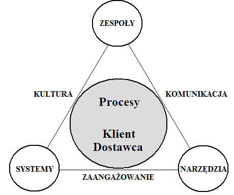 Kompleksowe zarządzanie jakością stanowi klucz do skutecznego przywództwa poprzez [58]: zaangażowanie w ciągłe doskonalenie i zarządzanie systemami doskonalenia, filozofię robienia dobrych rzeczy za