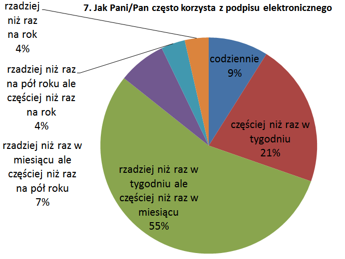 Osoby te były pracownikami przede wszystkim administracji publicznej (34%), małych przedsiębiorstw (30%) oraz mikroprzedsiębiorstw (22%) i pracowały głównie na stanowiskach specjalista lub urzędnik