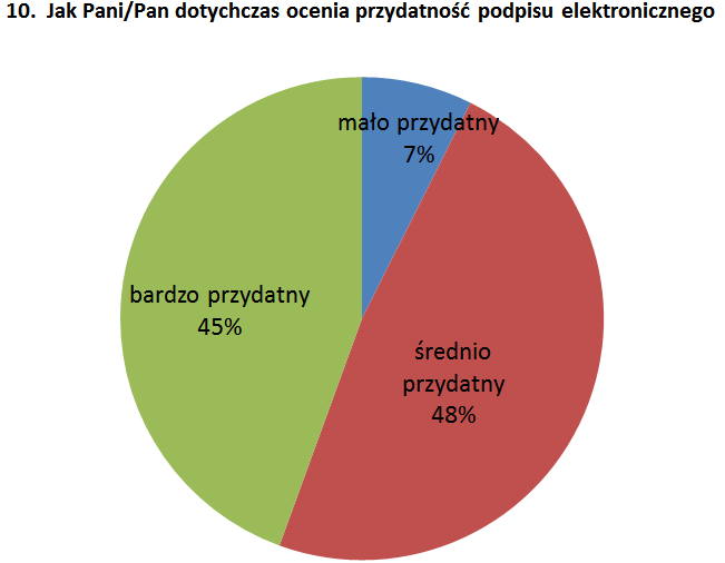 Jeśli chodzi o przydatność to respondenci są optymistycznie nastawieni i większość uważa, że w przyszłości podpis będzie bardziej przydatny niż obecnie (dziś podpis jest bardzo przydatny dla 45%