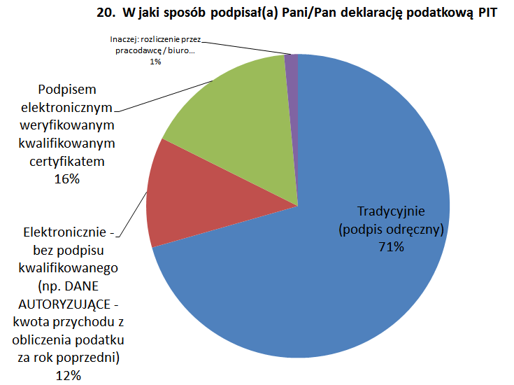Rysunek 13 Korzystanie z epuap teraz i w przyszłości źródło: ankieta Jako, że oprócz podpisu elektronicznego można użyć innych metod uwierzytelnienia, ankieta pytała o sposoby, z jakich uczestnicy