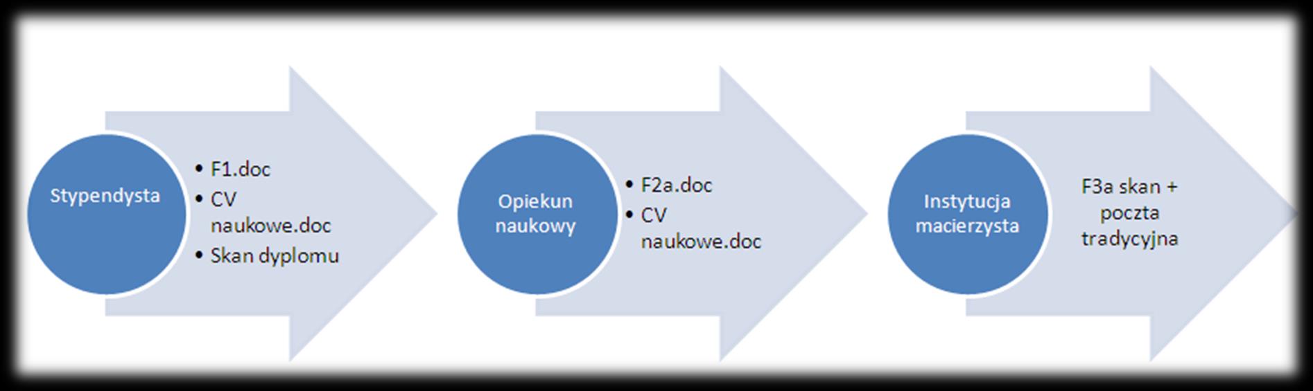 Formularze wniosków strona polska Komentarz: W przypadku doktorantów dodatkowo zaświadczenie ze studium doktoranckiego. Konieczna dobra znajomość języka angielskiego min.