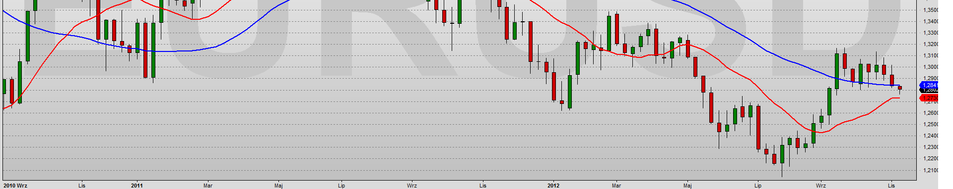 Waluty światowe EuroDolar Wykres dzienny Trend spadkowy Sygnał odwrócenia 1.29212 Wykres tygodniowy Trend spadkowy Sygnał odwrócenia 1.30103 Znaczący spadek w ostatnim tygodniu miał EURUSD.