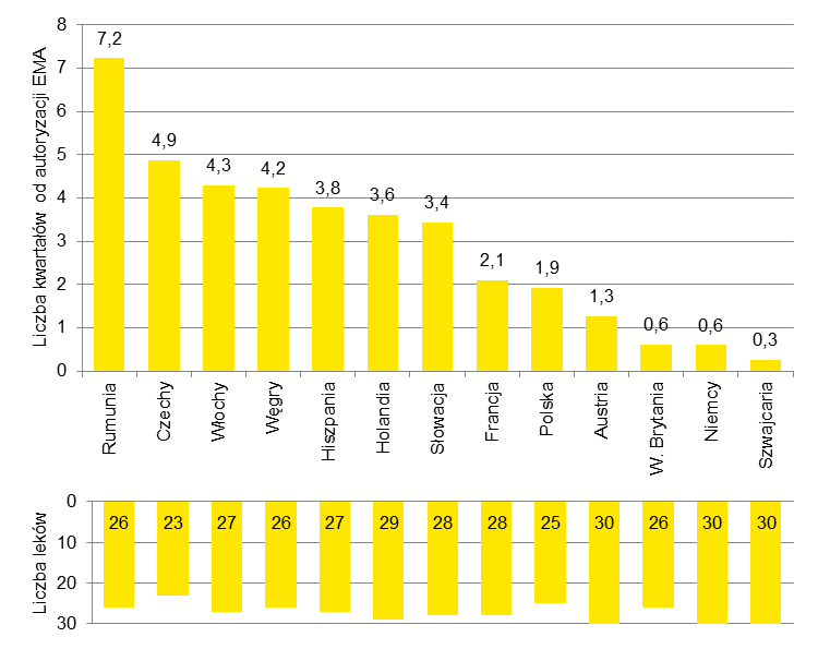 Wykres 31 przedstawia, ile czasu (wyrażonego w kwartałach) od daty autoryzacji EMA upłynęło do faktycznej możliwości zakupu leku (rozpoczęcia dystrybucji) w wybranych krajach europejskich.