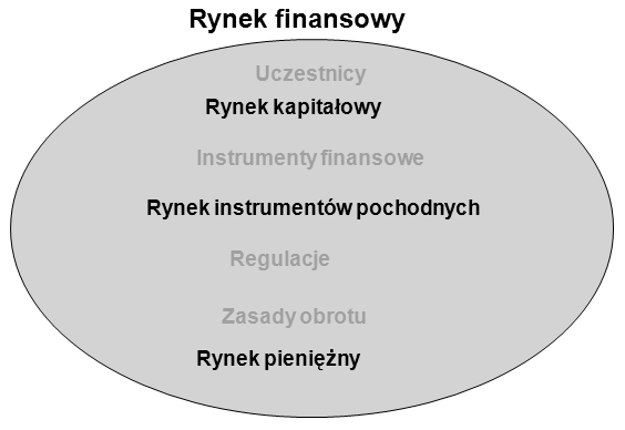 Rynek finansowy,