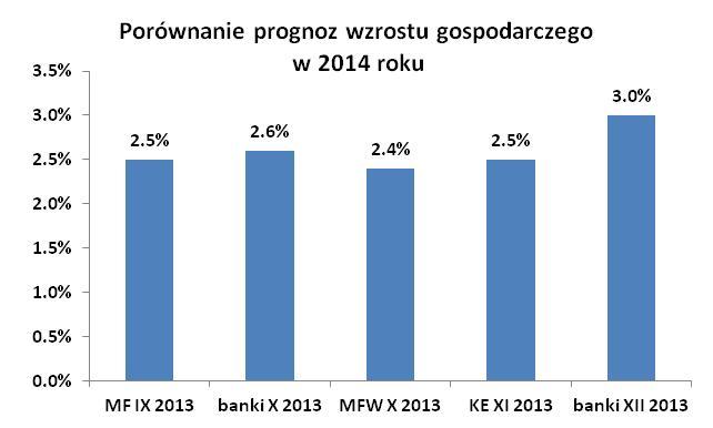 bankowych, Puls Biznesu Ożywienie gospodarcze w Polsce przybrało na sile pod koniec 2013 roku.