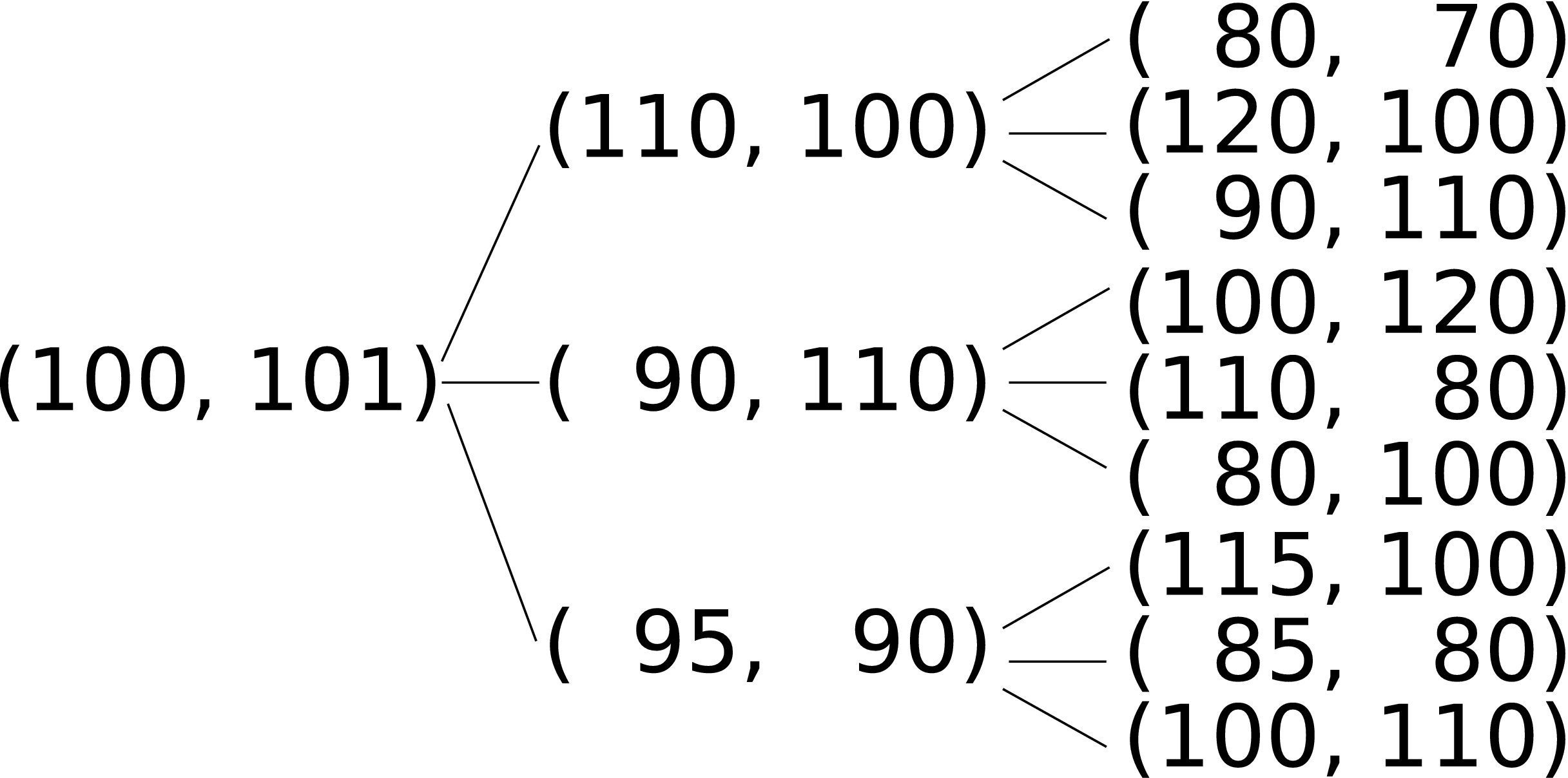 Rysunek 10: Scenariusz zysków w kolejnych etapach dla dwóch opcji lokalizacyjnych ( O1, O2 ) Optymalne decyzje najprościej jest wyznaczyć dla liści drzewa: wybierana jest opcja dająca najwyższy zysk
