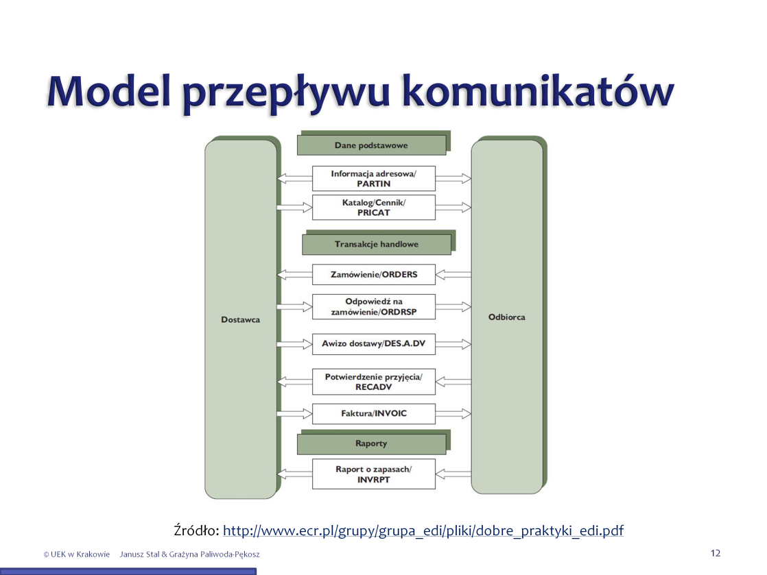 Komunikat PARTIN inaczej Informacja adresowa służy do przekazania danych takich jak: nazwa i adres firmy, itp. dotyczących partnerów handlowych, którzy będą porozumiewać się przy pomocy EDI.