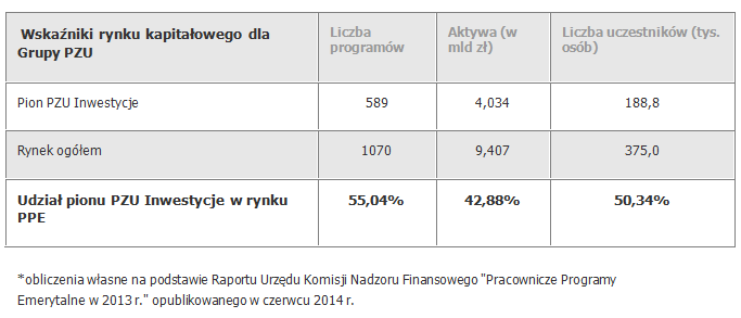 Udział pionu PZU