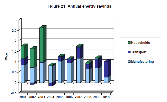 Source: Energy Efficiences